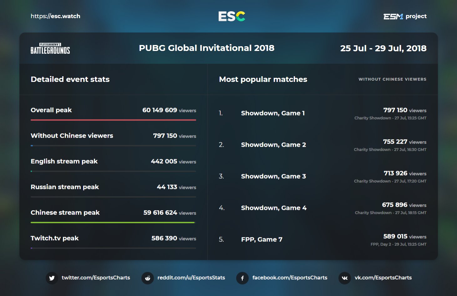 статистика просмотров турнира, PGI 2018, DOTA The Summit 9, Overwatch League, Fortnite, Summer Skirmish, pubg